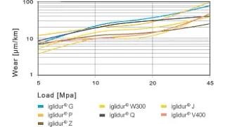 medium speeds bushings