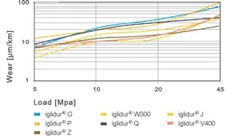 Wear of iglidur®® plain bearings at low loads