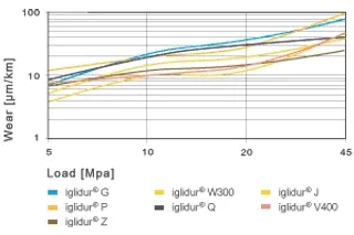 medium speeds bushings