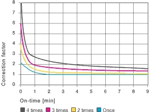 Fig. 09 : Facteur de correction de la valeur pv admissible par le fonctionnement intermittent