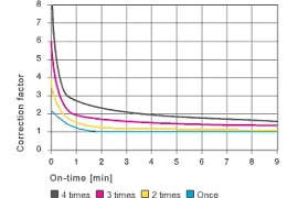 Figure 1.9: Correction factor for the p x v value