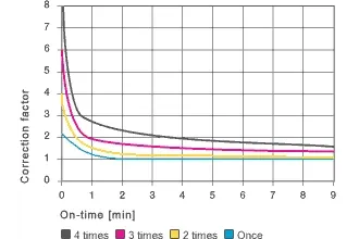 Figure 1.9: Correction factor for the p x v value