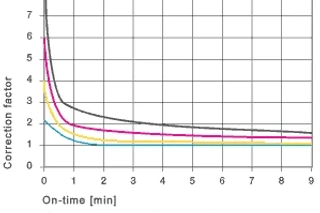 Diagram 09: Faktor koreksi untuk p - v