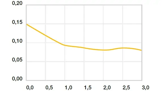Reibwerte in Abhängigkeit von der Geschwindigkeit