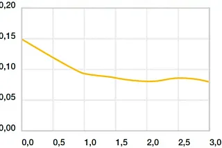 Coefficient de frottement en fonction de la vitesse