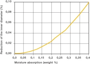 Absorption d'humidité iglide P