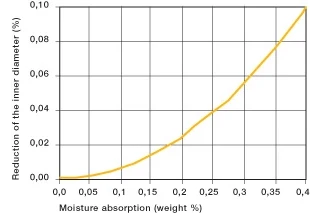 Absorción de humedad iglide P
