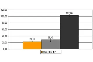Prueba de desgaste para clientes