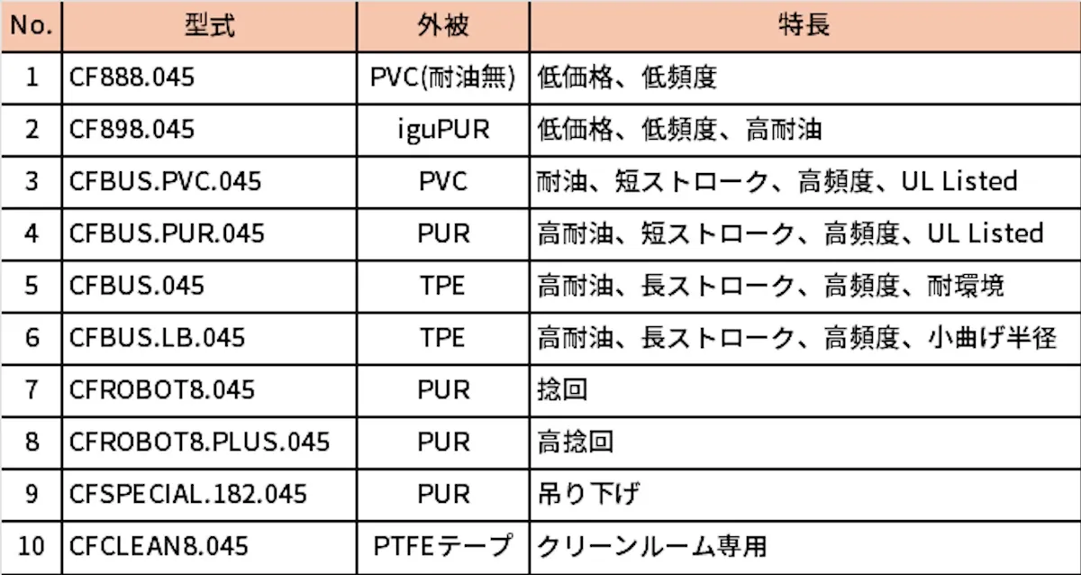 CAT5eのラインアップ