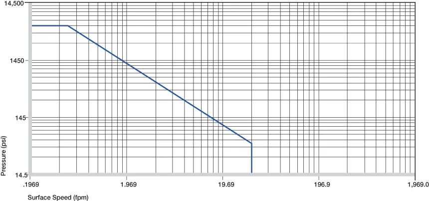 Permissible p x v values