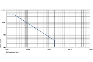 Valores p x v permitidos