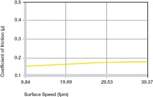 Figura 2.4: Coeficientes de fricción dependientes de la velocidad superficial, p = 108 psi