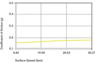 Figure 2.4: Coefficients of friction dependent on the surface speed, p =108 psi
