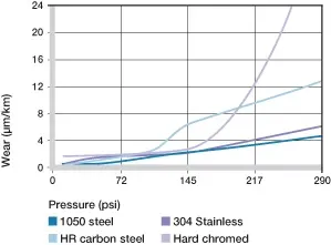 Desgaste con diferentes materiales del eje en operación rotacional