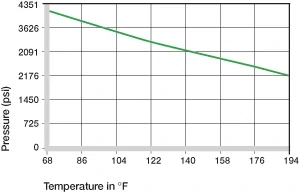 Presión superficial máxima recomendada dependiendo de la temperatura