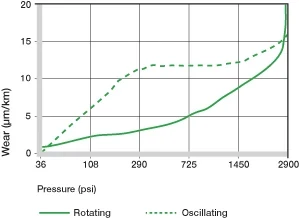Desgaste con diferentes materiales de eje en aplicaciones rotacionales