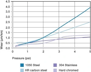 gráfico de desgaste frente a presión para iglide J
