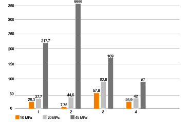 Gráfico de la prueba de desgaste con carga pesada giratoria