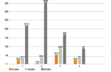 Grafico del test di usura per carichi pesanti oscillanti