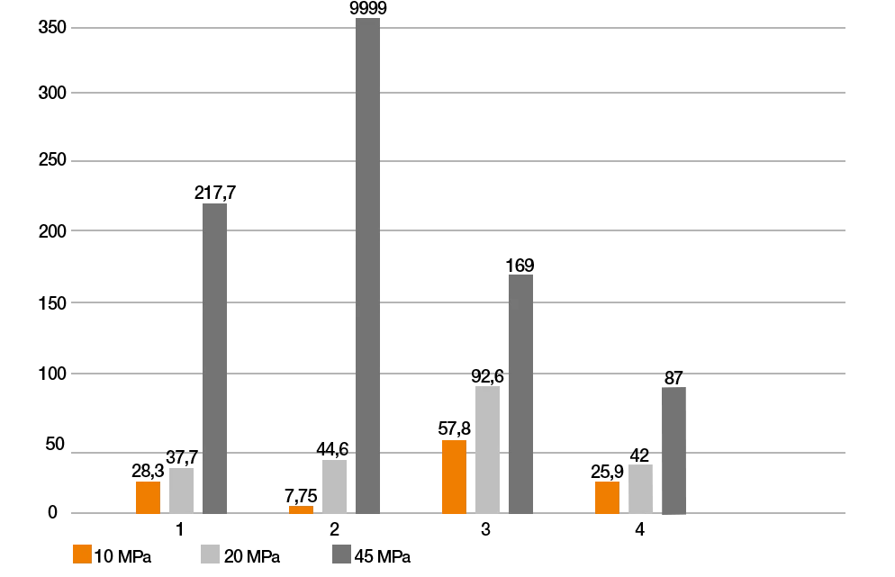 Swivelling heavy load wear test graph