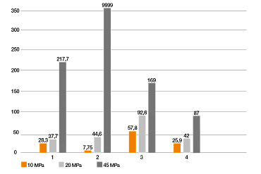 Gráfico de ensaio de desgaste de carga pesada giratória