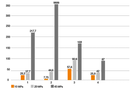 Swivelling heavy load wear test graph