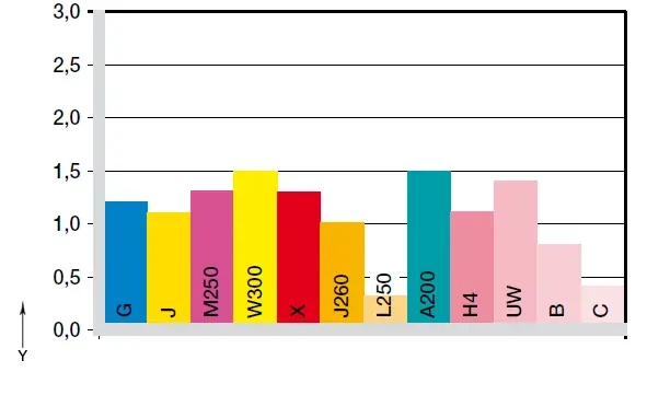 與自由切削鋼軸磨損