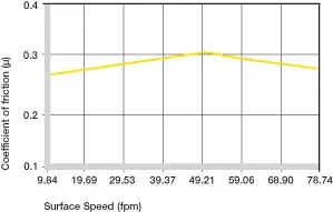 Coefficients de frottement dépendant de la vitesse de la surface