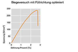 Biegeversuch mit Füllrichtung optimiert