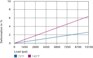 déformation des bagues en plastique