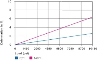 deformación de los casquillos de plástico