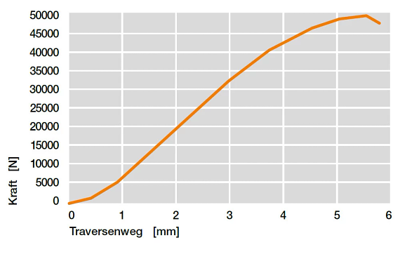Testergebnisse ESQM 2.0