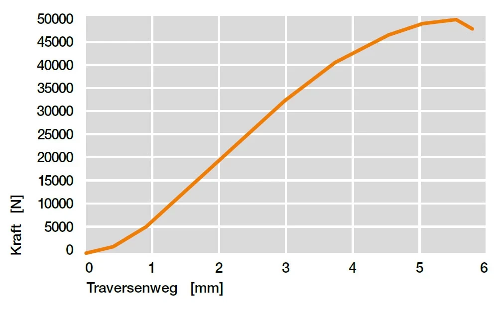 Testresultaten ESQM 2.0