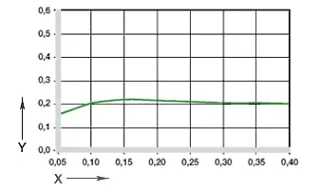 Graf 04: Koeficient tření v závislosti na rychlosti povrchu, p = 0,75MPa