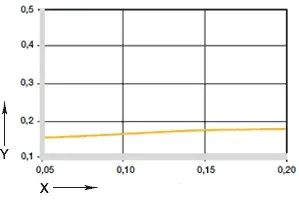 圖 04：摩擦係數作為表面速度的函數，p = 0.75MPa