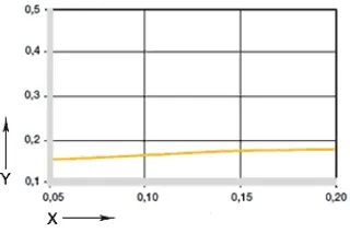 Diagram 04: Coefficient of friction as a function of the surface speed, p = 0.75MPa
