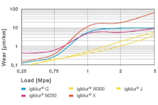 low speeds of plastic bushing