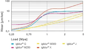 Wear of iglidur®® plain bearings at low loads