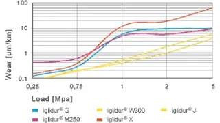 low speeds of plastic bushing