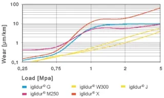 Wear of iglidur®® plain bearings at low loads