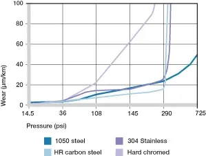 Usure avec divers matériaux d'arbre