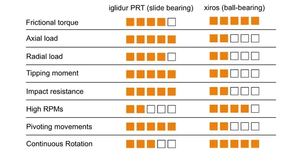 Comparison table PRT vs. xiros