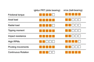 Comparison table PRT vs. xiros