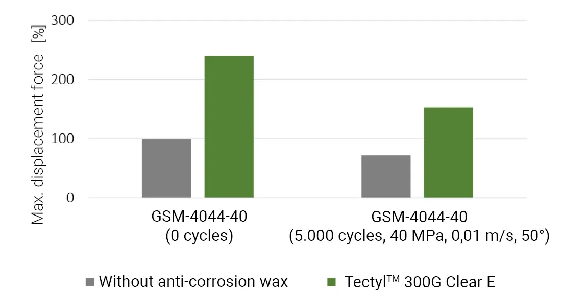 Table with test results