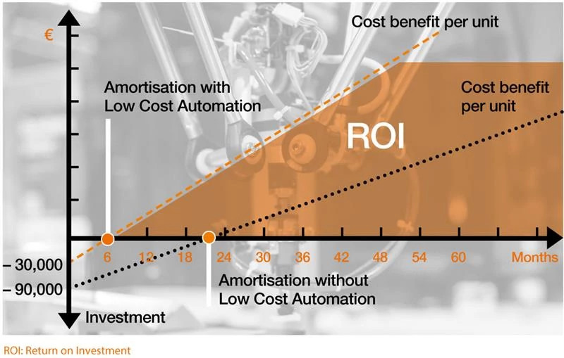 Igus low hot sale cost automation