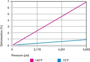 Deformation under load and temperatures