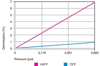 Deformación bajo carga y temperaturas