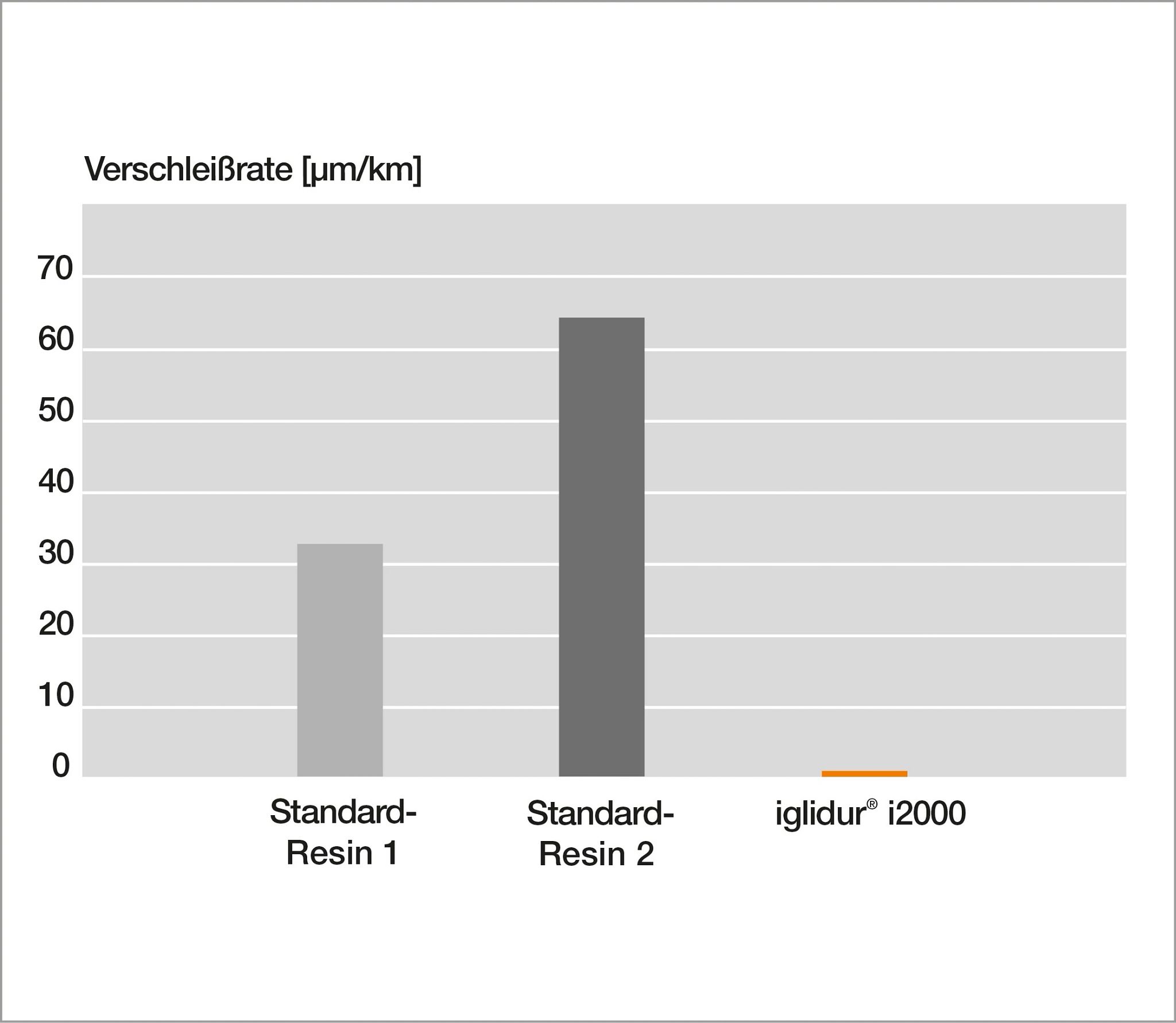 Vergleich der Verschleißrate von iglidur i2000