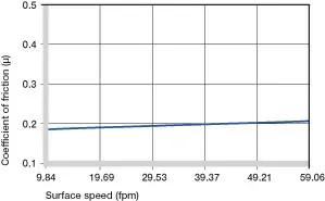 Coefficients de frottement dépendant de la vitesse de la surface