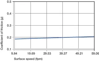 Coefficients of friction dependent on the surface speed